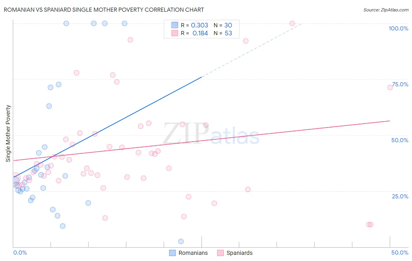 Romanian vs Spaniard Single Mother Poverty