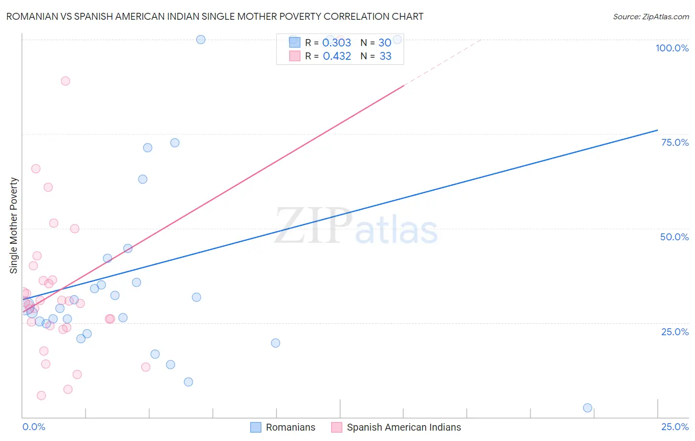 Romanian vs Spanish American Indian Single Mother Poverty