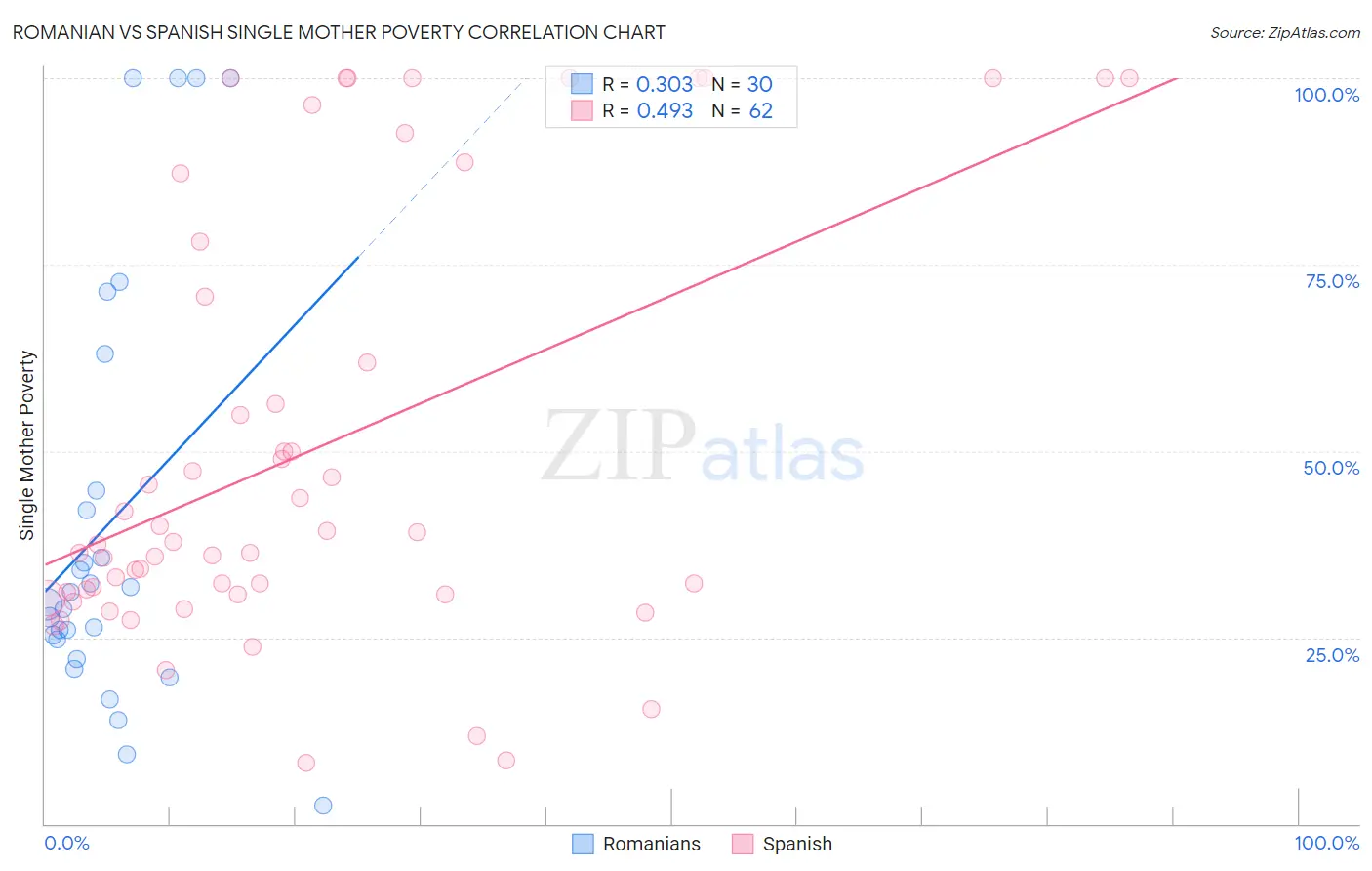 Romanian vs Spanish Single Mother Poverty