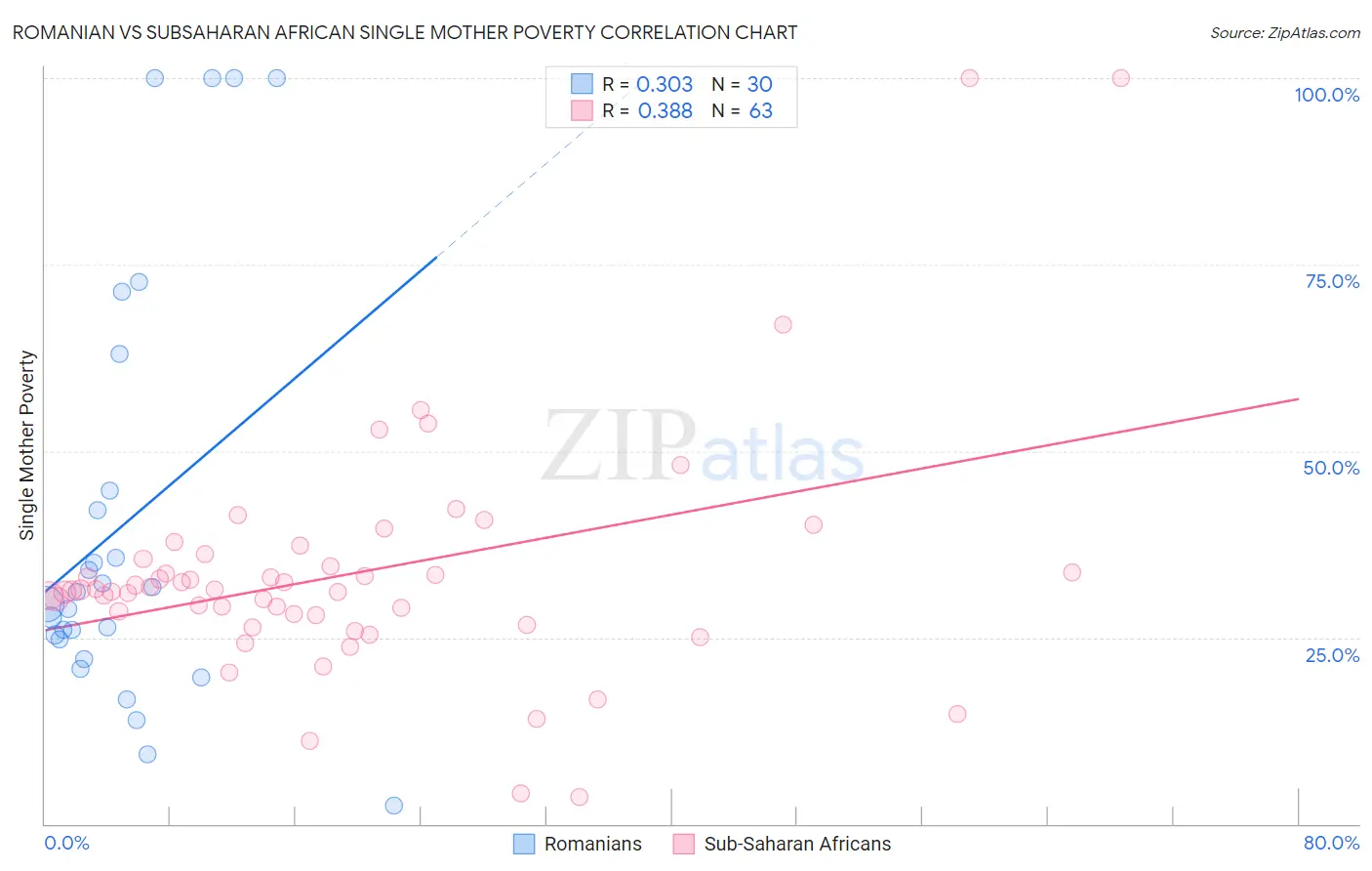 Romanian vs Subsaharan African Single Mother Poverty