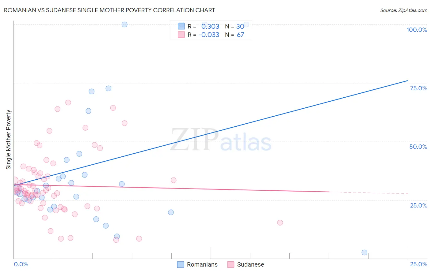 Romanian vs Sudanese Single Mother Poverty