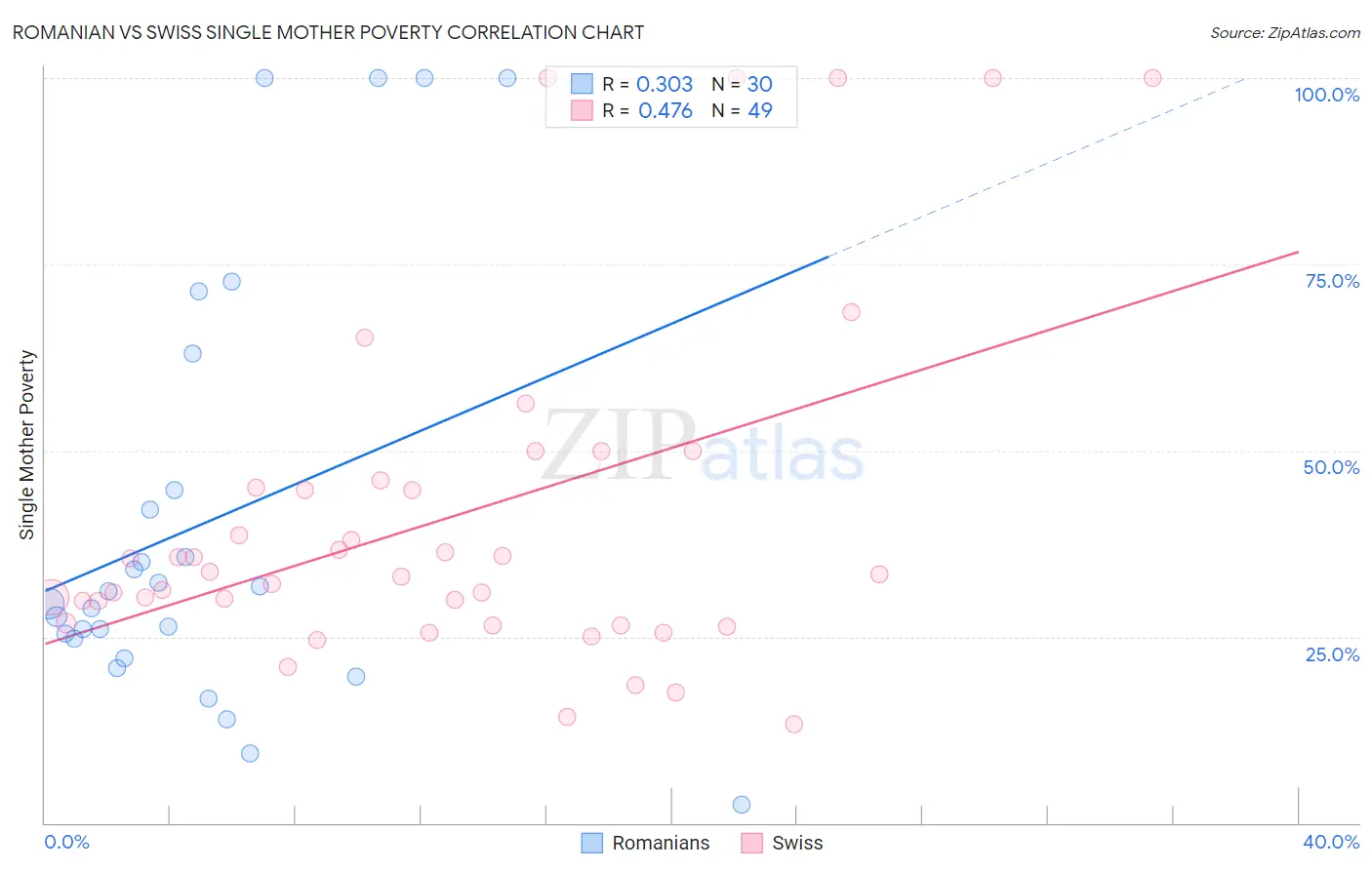 Romanian vs Swiss Single Mother Poverty