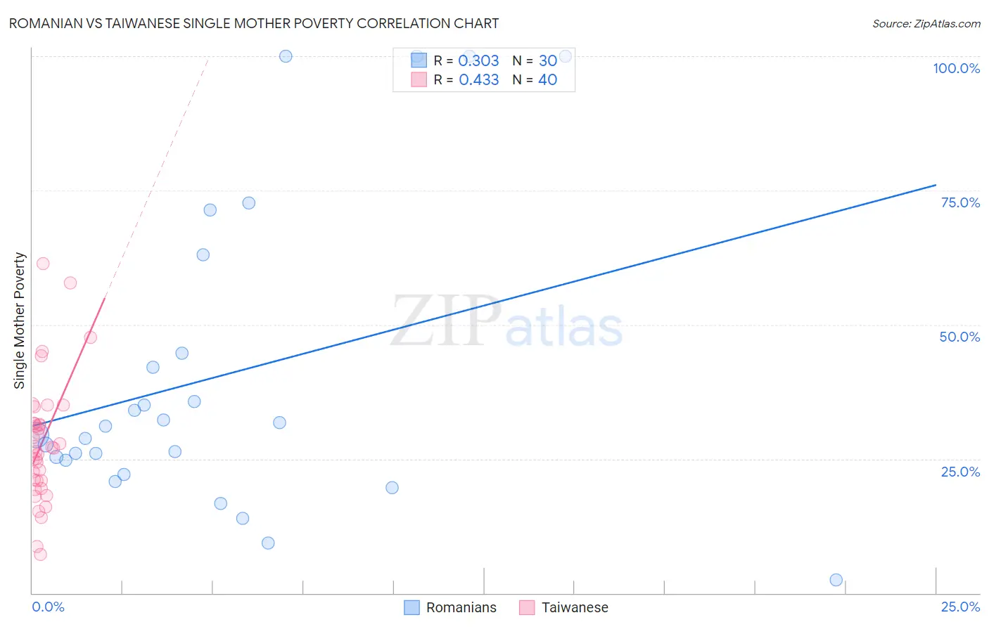Romanian vs Taiwanese Single Mother Poverty