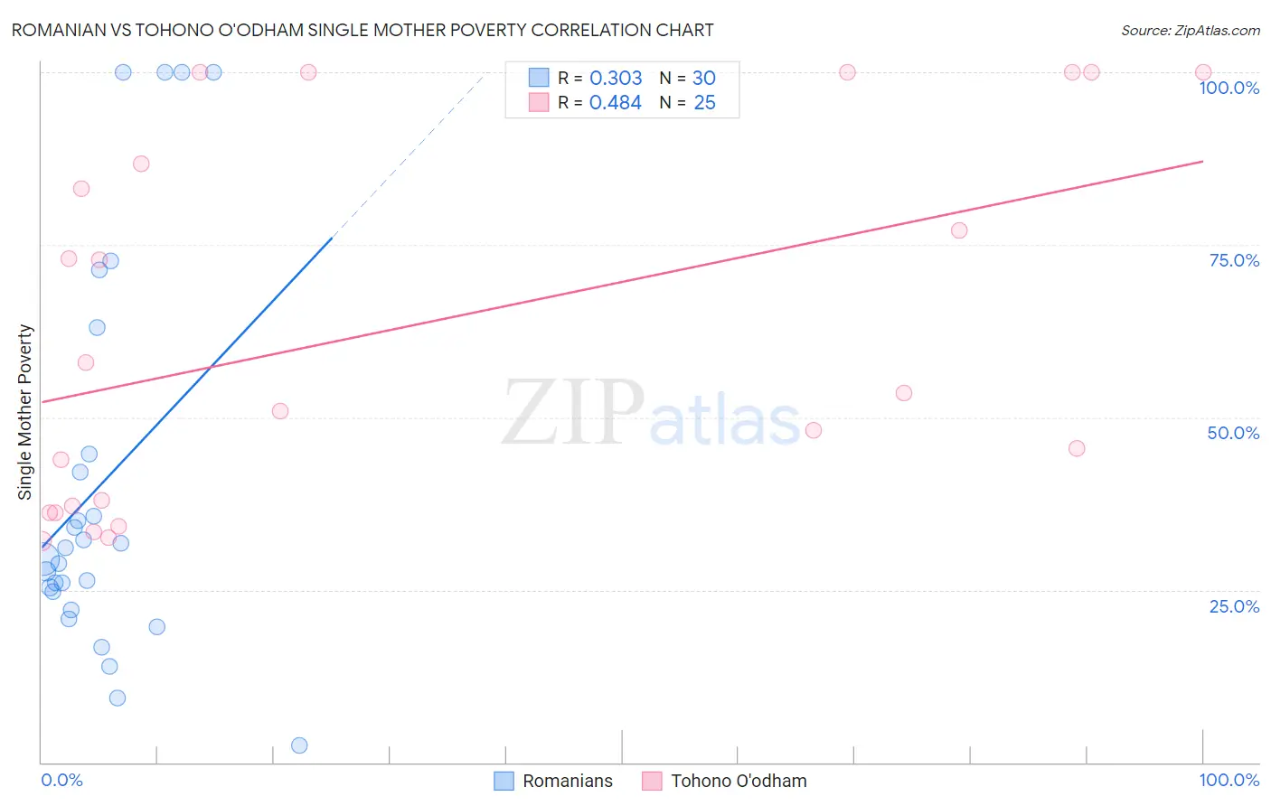 Romanian vs Tohono O'odham Single Mother Poverty