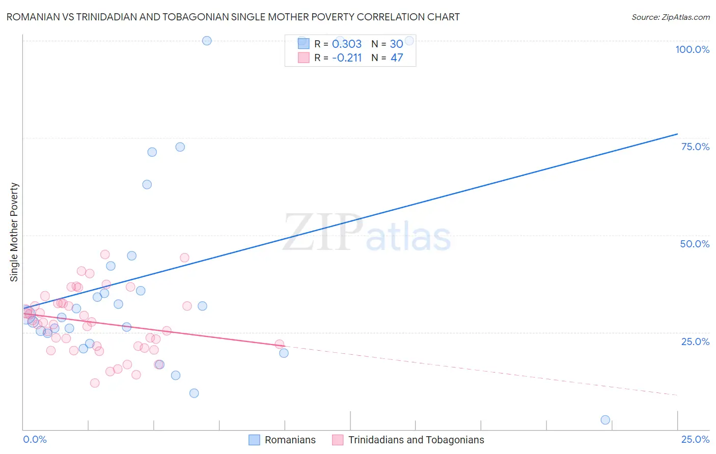 Romanian vs Trinidadian and Tobagonian Single Mother Poverty