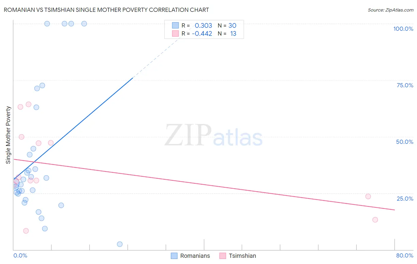 Romanian vs Tsimshian Single Mother Poverty
