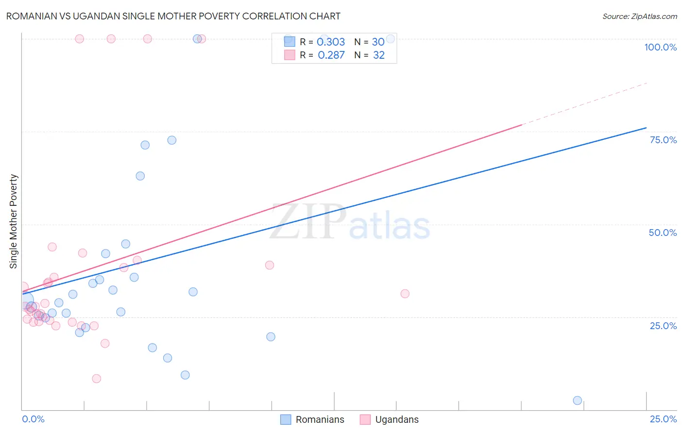 Romanian vs Ugandan Single Mother Poverty