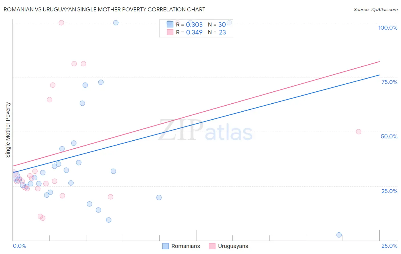 Romanian vs Uruguayan Single Mother Poverty