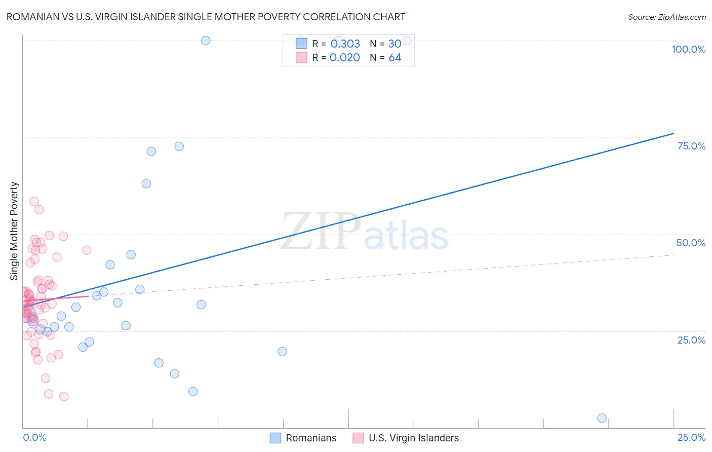 Romanian vs U.S. Virgin Islander Single Mother Poverty