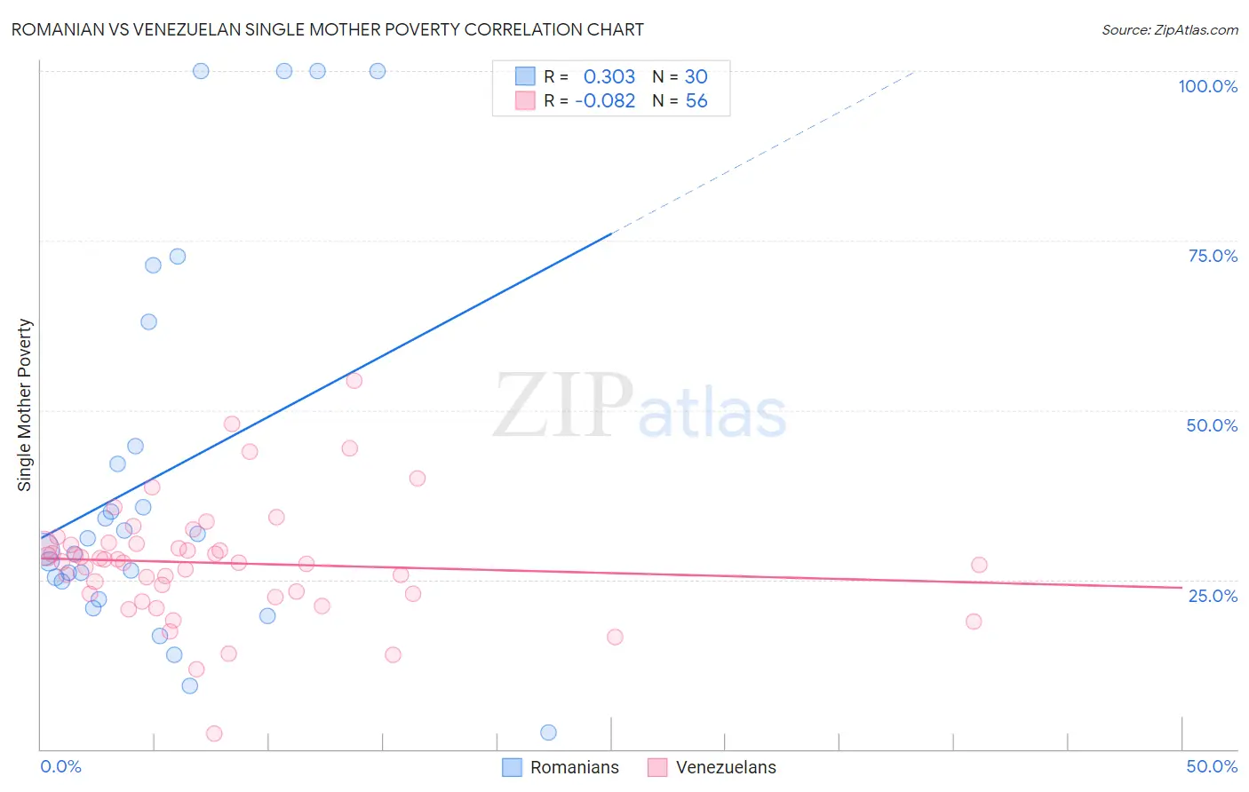 Romanian vs Venezuelan Single Mother Poverty