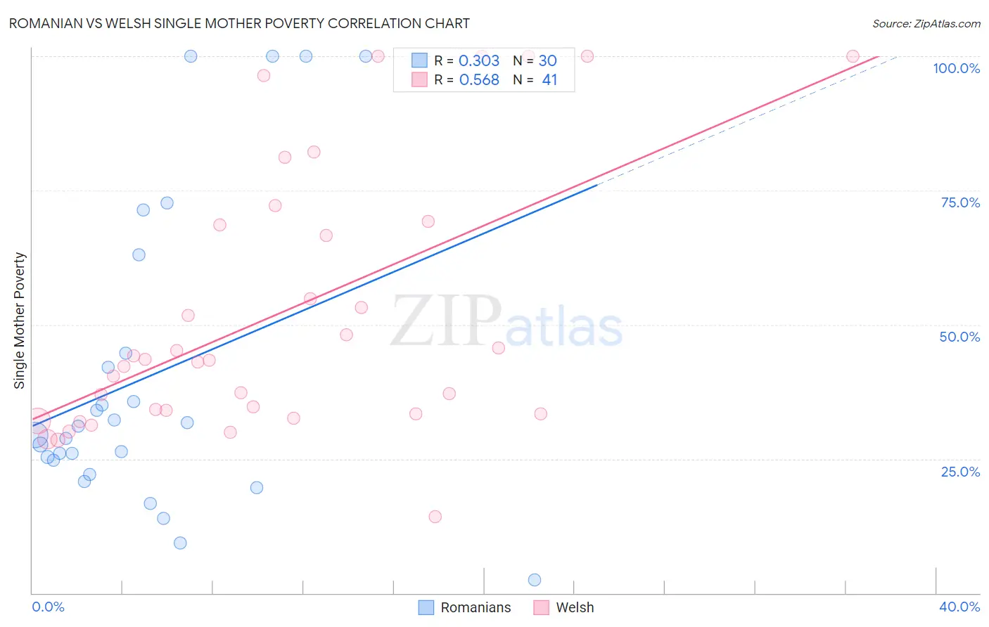 Romanian vs Welsh Single Mother Poverty