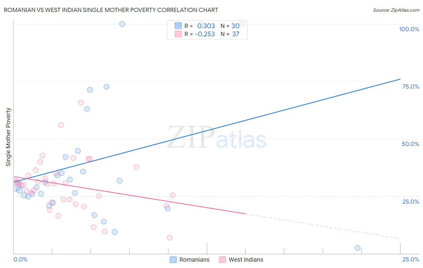Romanian vs West Indian Single Mother Poverty