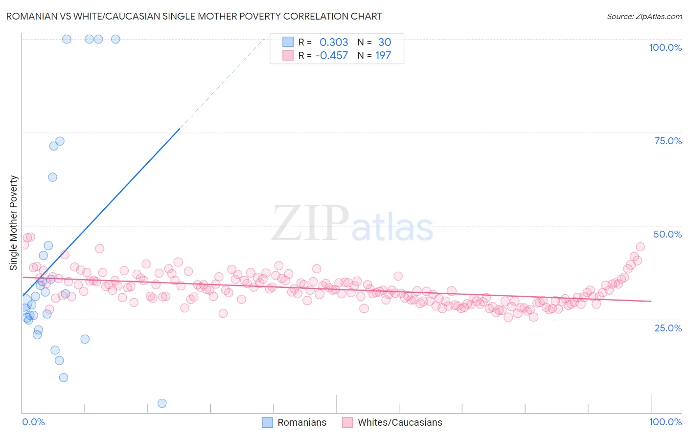 Romanian vs White/Caucasian Single Mother Poverty