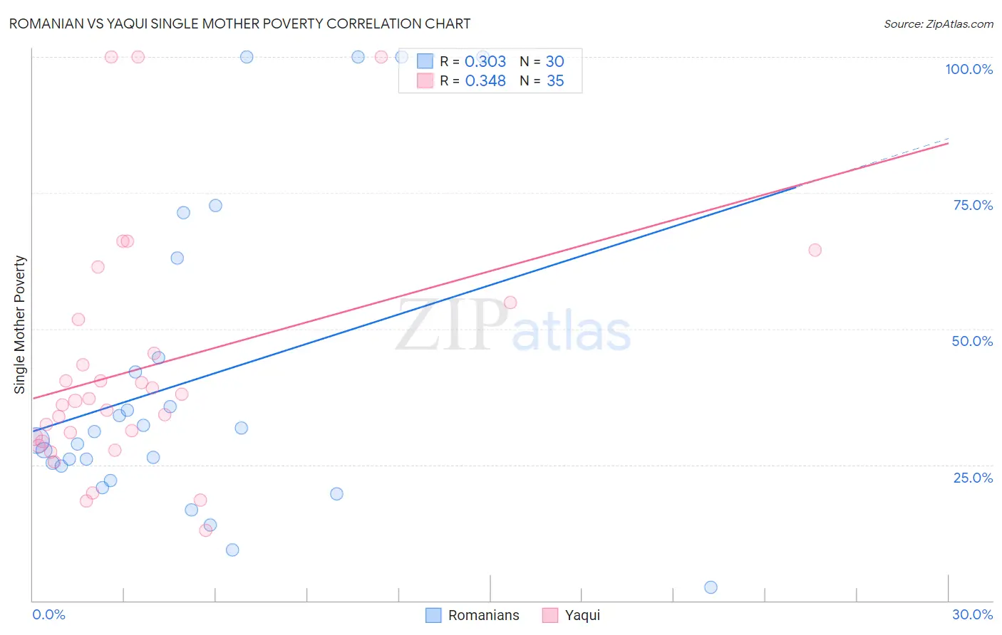 Romanian vs Yaqui Single Mother Poverty