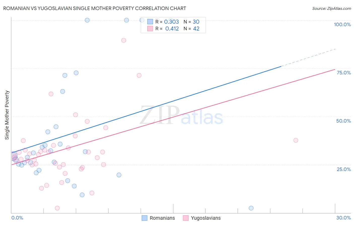 Romanian vs Yugoslavian Single Mother Poverty