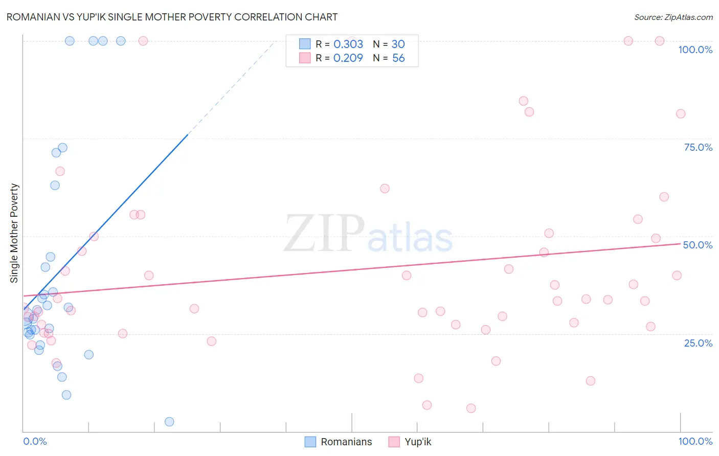 Romanian vs Yup'ik Single Mother Poverty