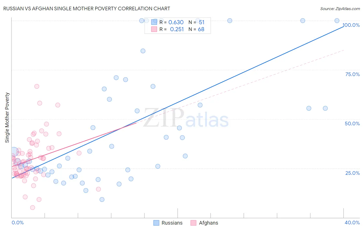 Russian vs Afghan Single Mother Poverty