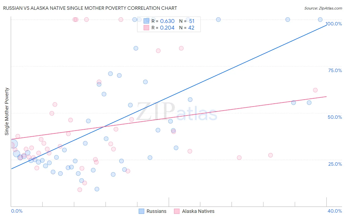 Russian vs Alaska Native Single Mother Poverty