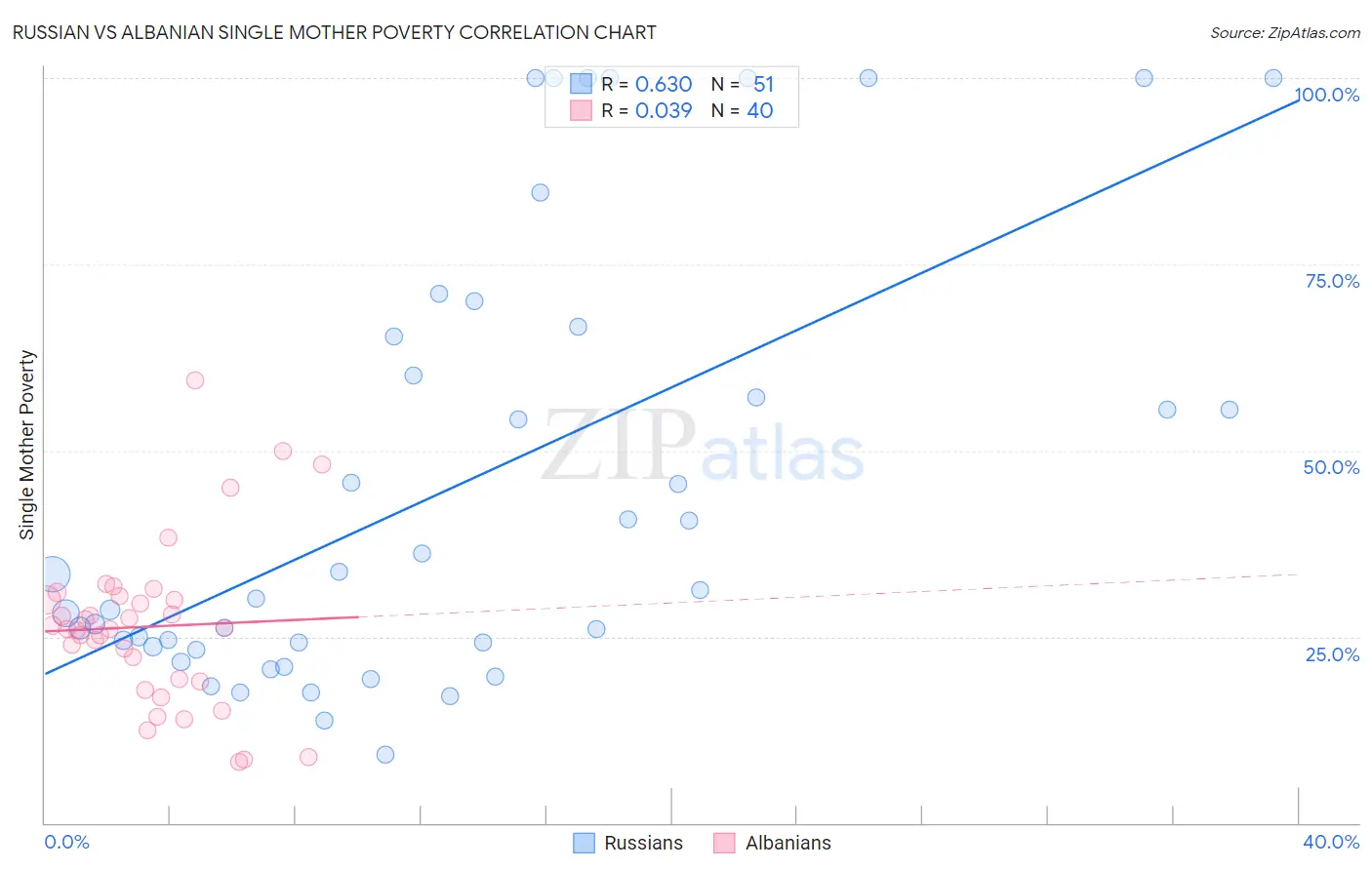 Russian vs Albanian Single Mother Poverty