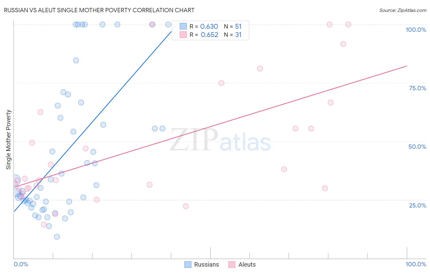 Russian vs Aleut Single Mother Poverty