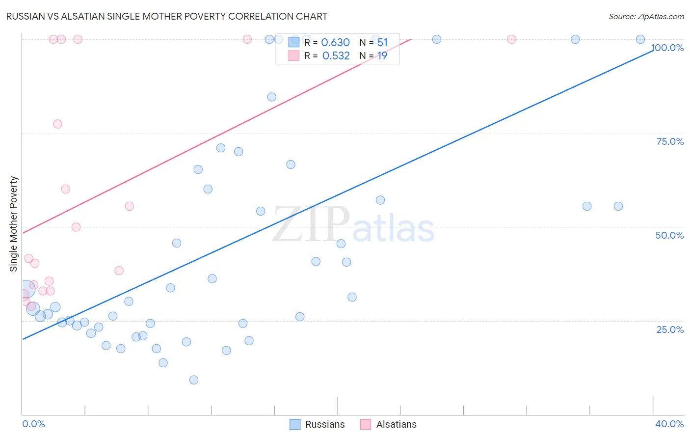 Russian vs Alsatian Single Mother Poverty