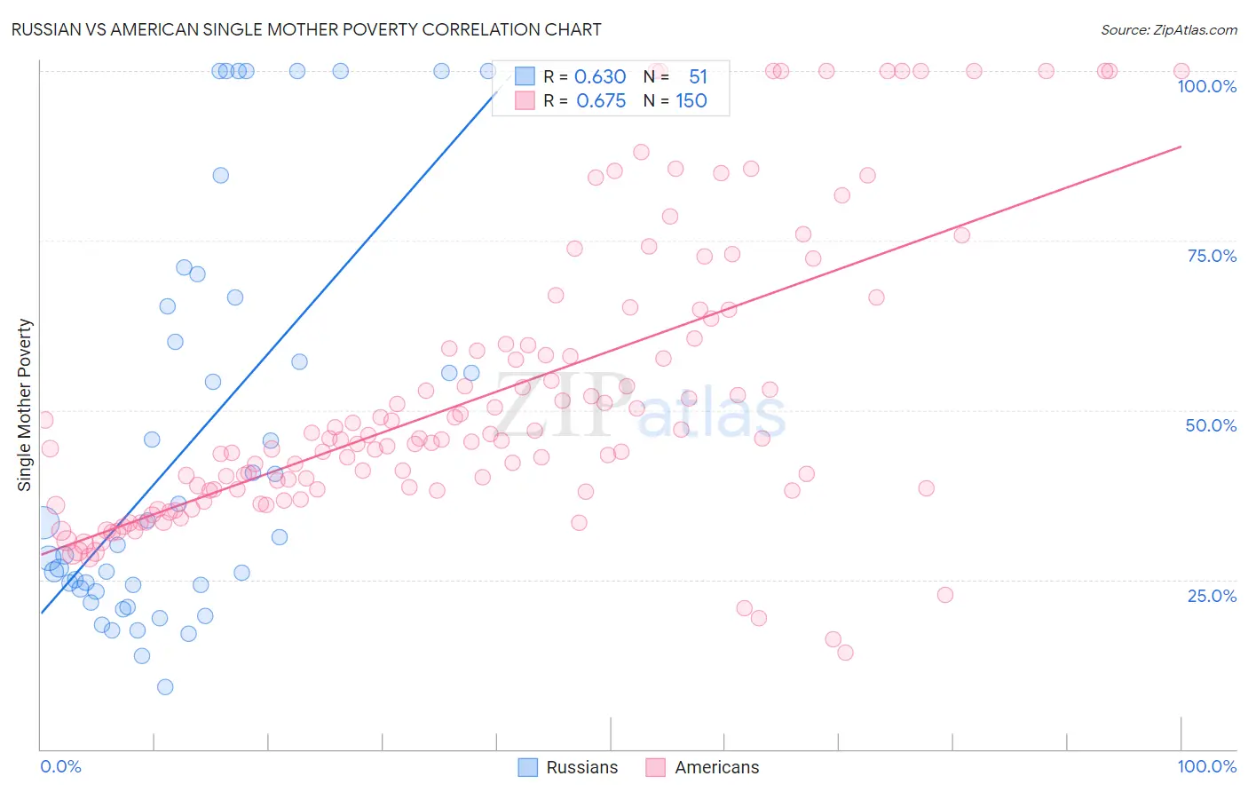 Russian vs American Single Mother Poverty