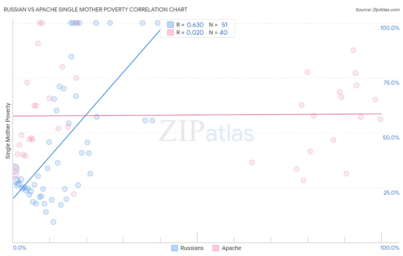 Russian vs Apache Single Mother Poverty
