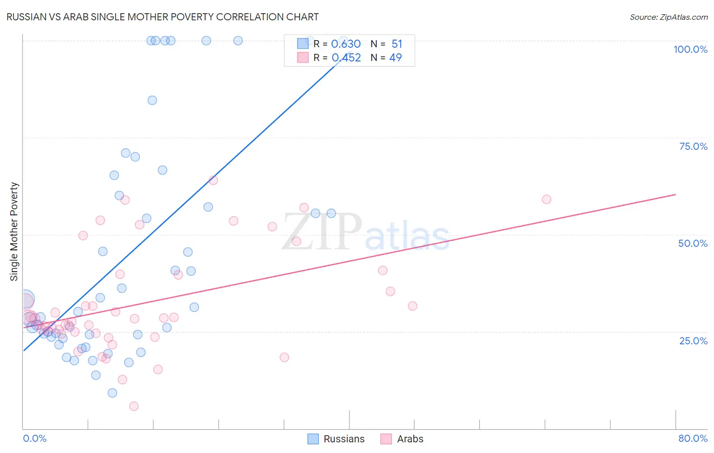 Russian vs Arab Single Mother Poverty