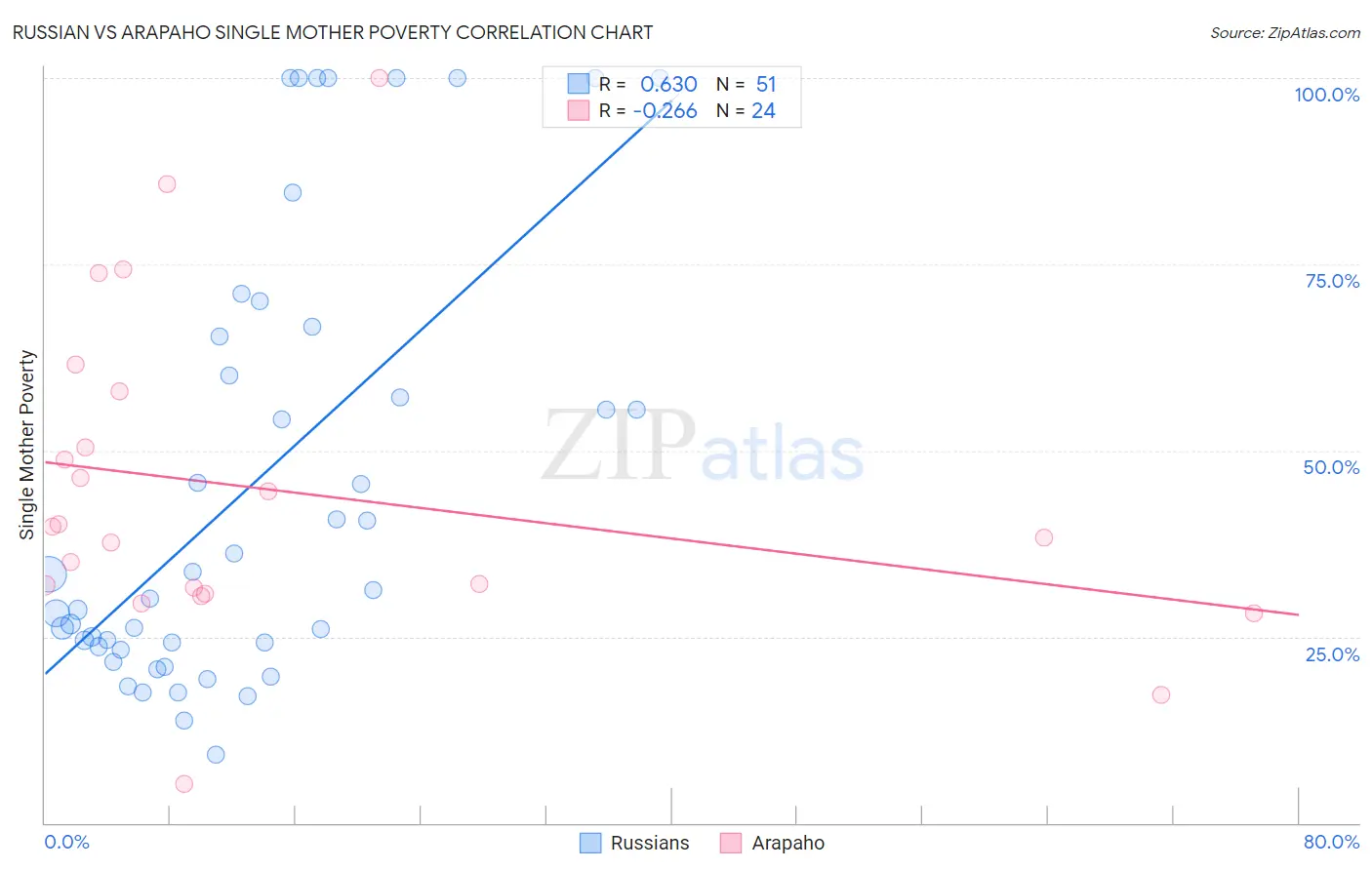 Russian vs Arapaho Single Mother Poverty