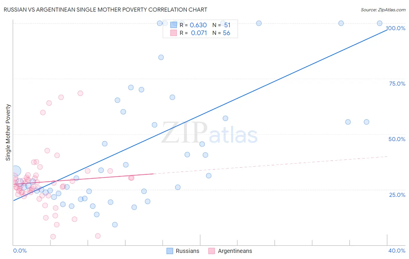 Russian vs Argentinean Single Mother Poverty