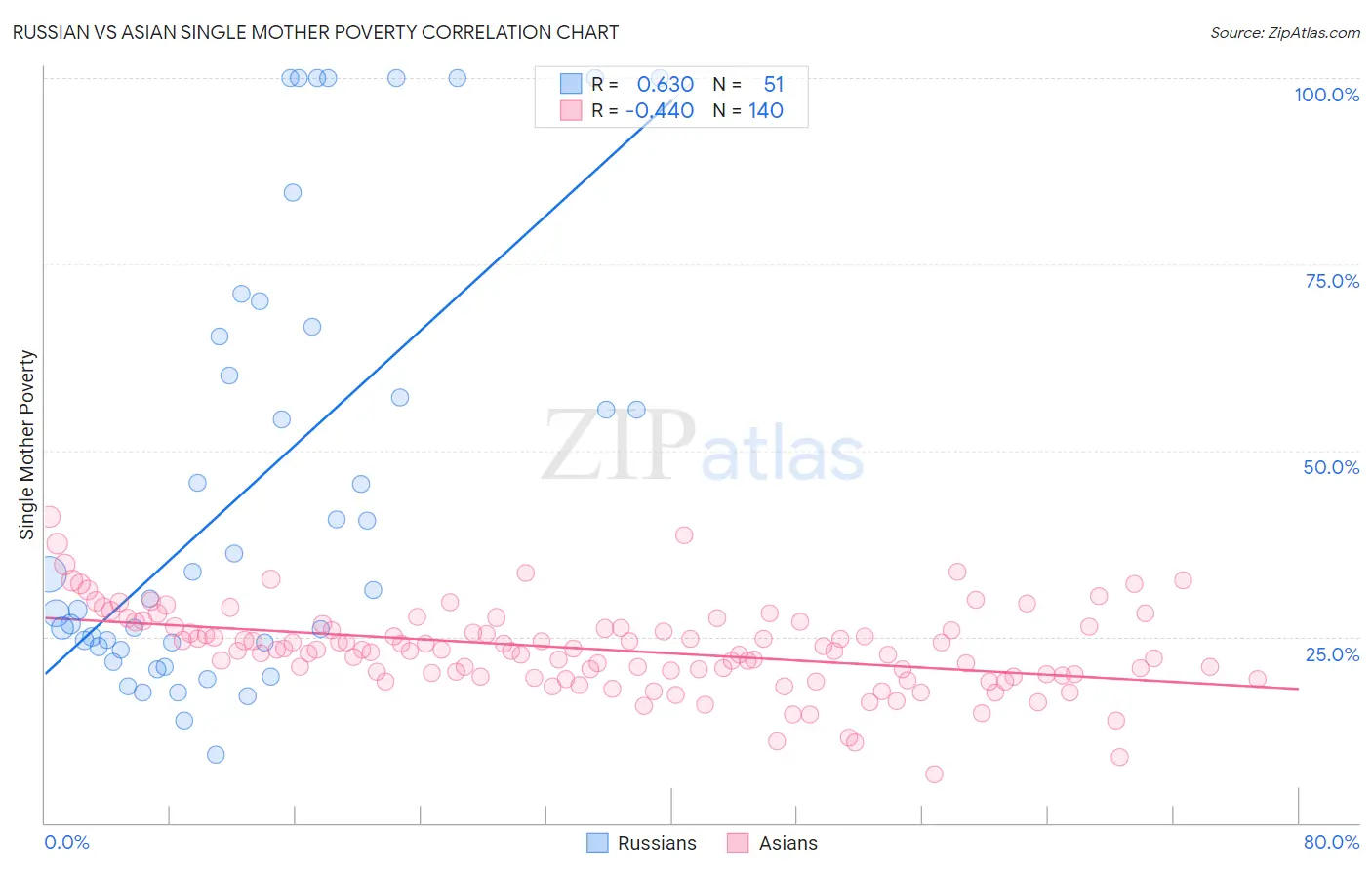 Russian vs Asian Single Mother Poverty