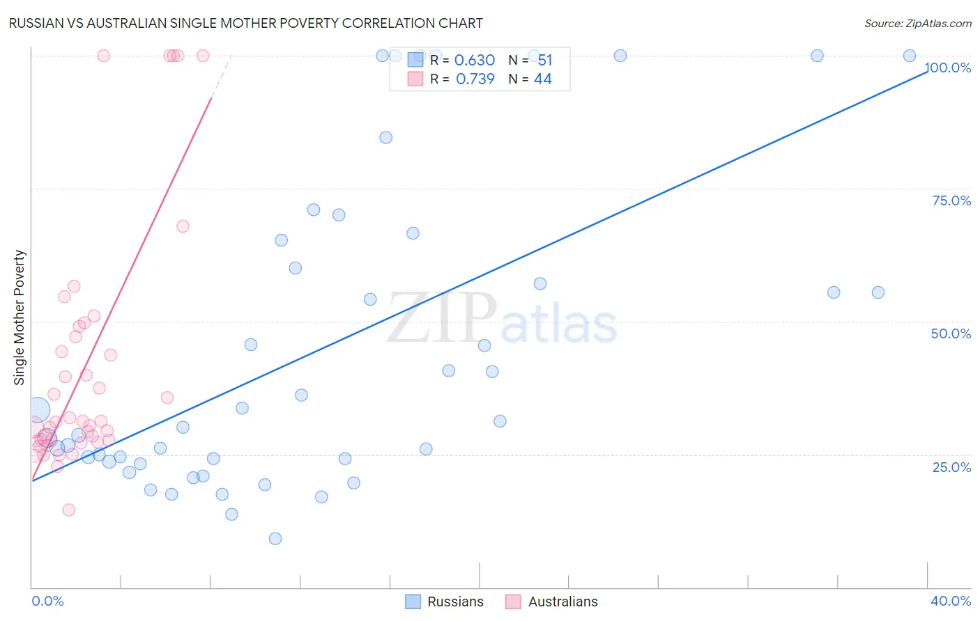 Russian vs Australian Single Mother Poverty
