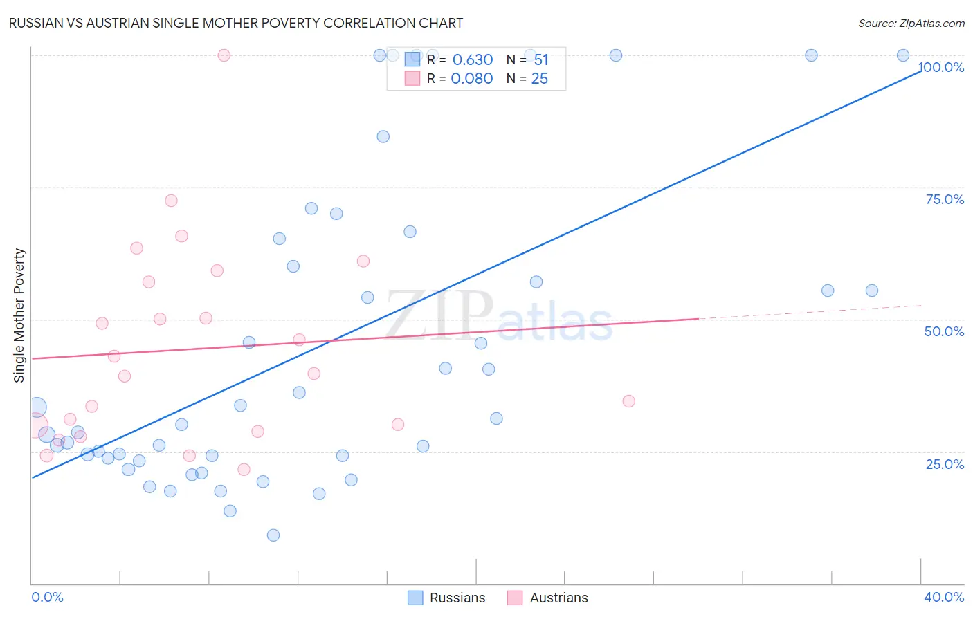 Russian vs Austrian Single Mother Poverty