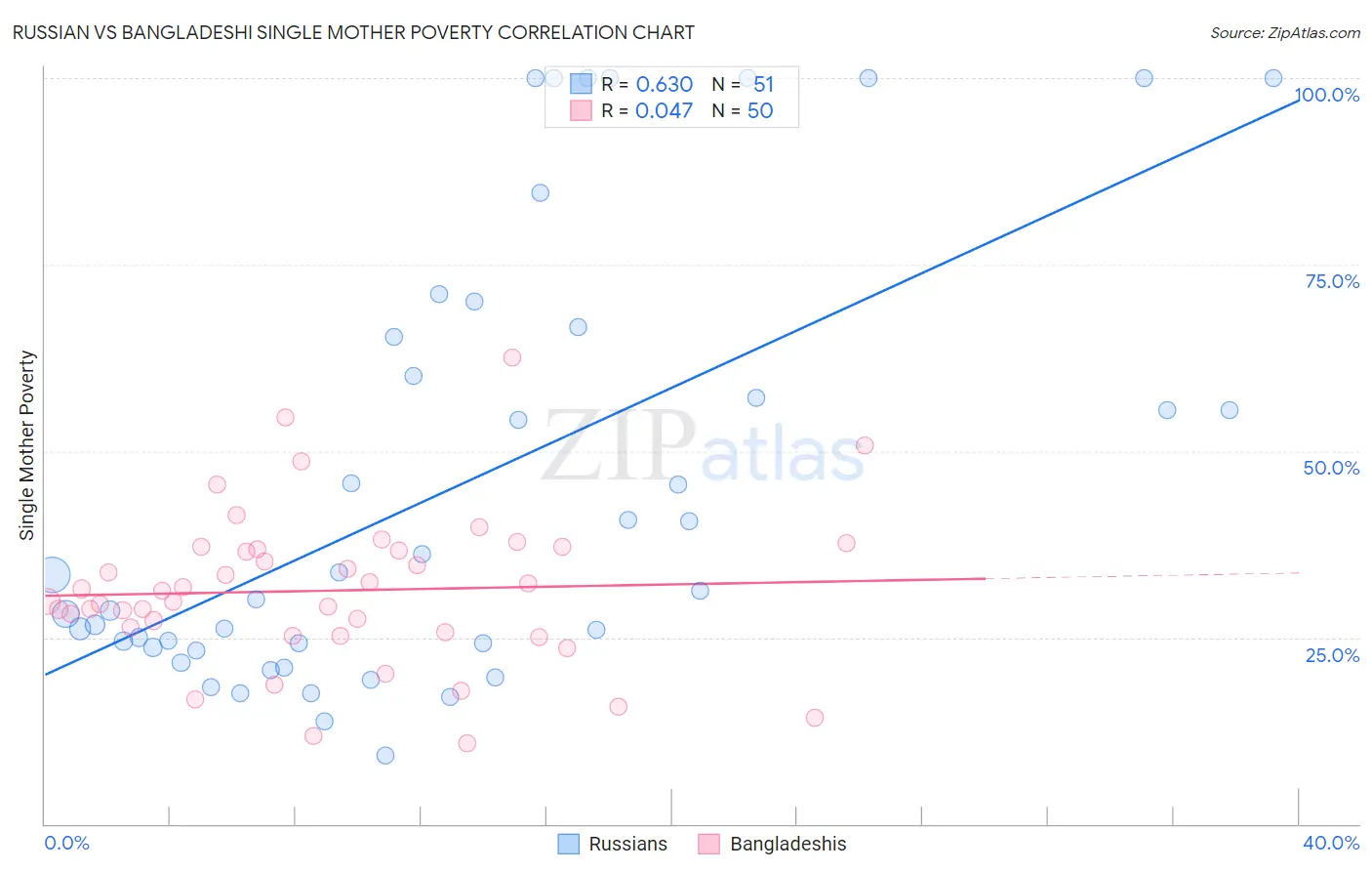 Russian vs Bangladeshi Single Mother Poverty
