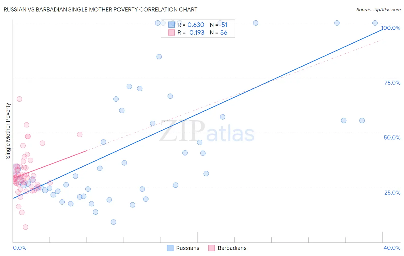 Russian vs Barbadian Single Mother Poverty