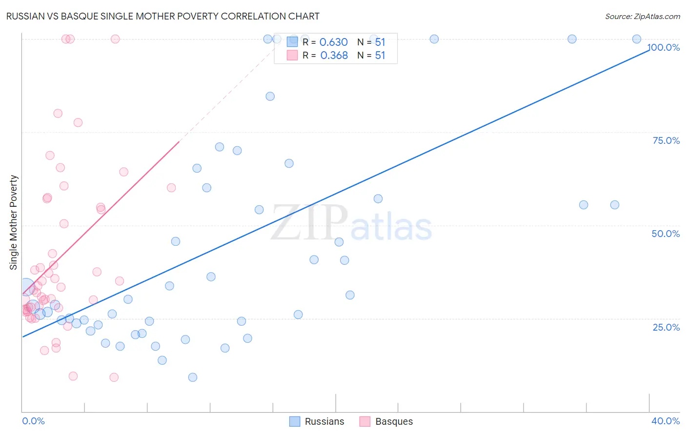 Russian vs Basque Single Mother Poverty