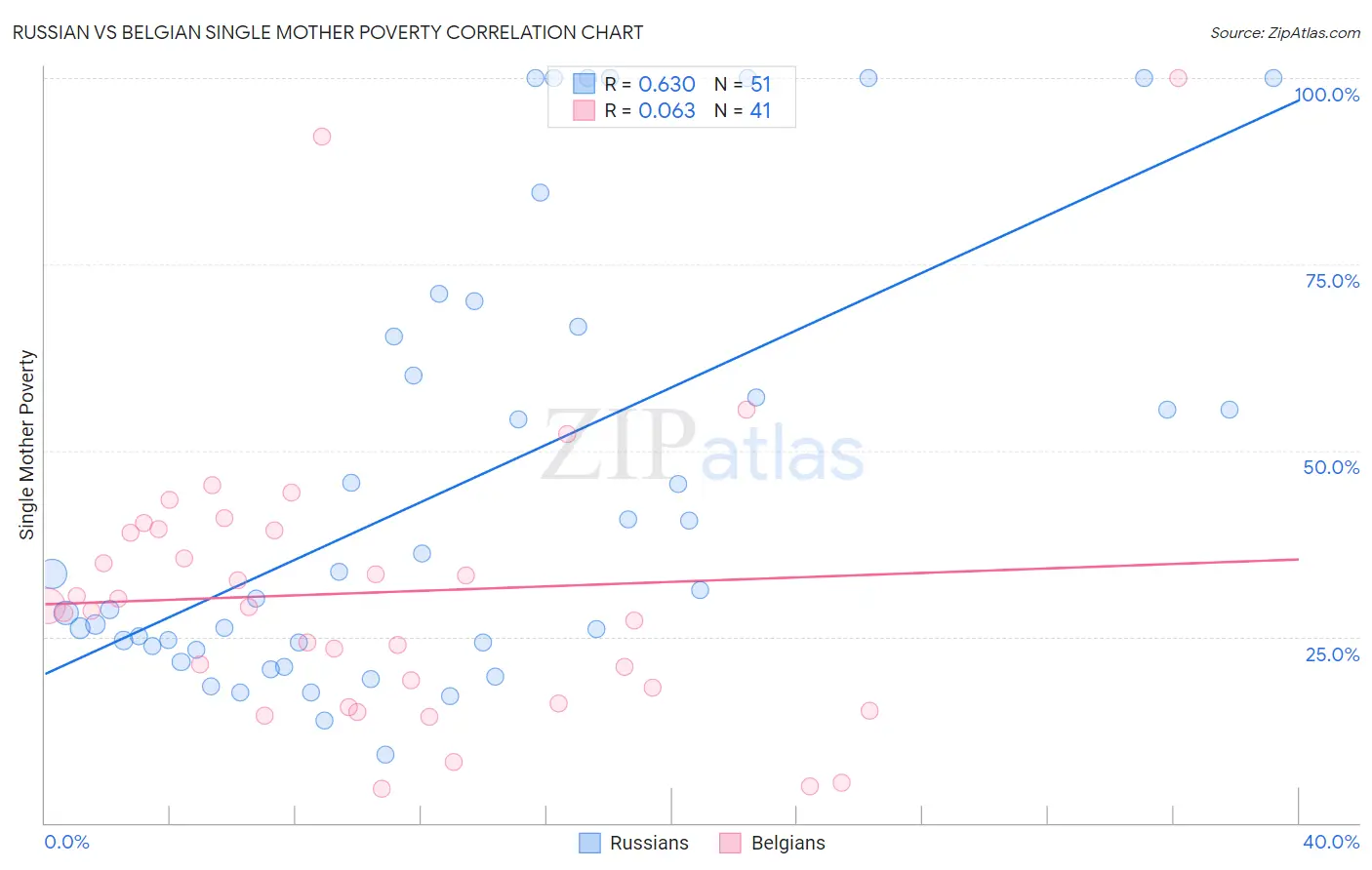 Russian vs Belgian Single Mother Poverty