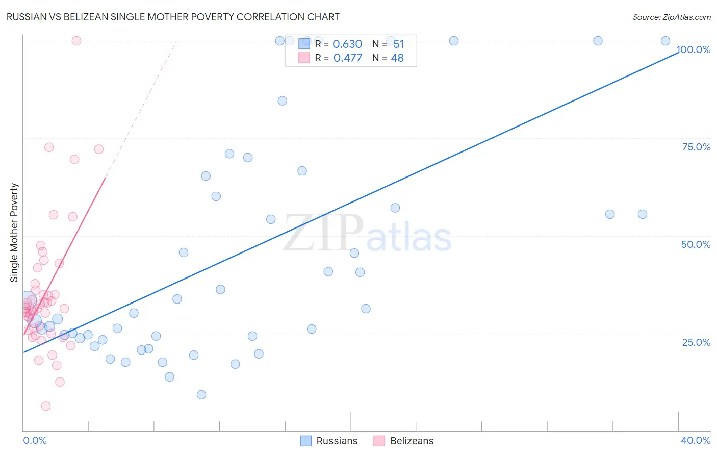 Russian vs Belizean Single Mother Poverty