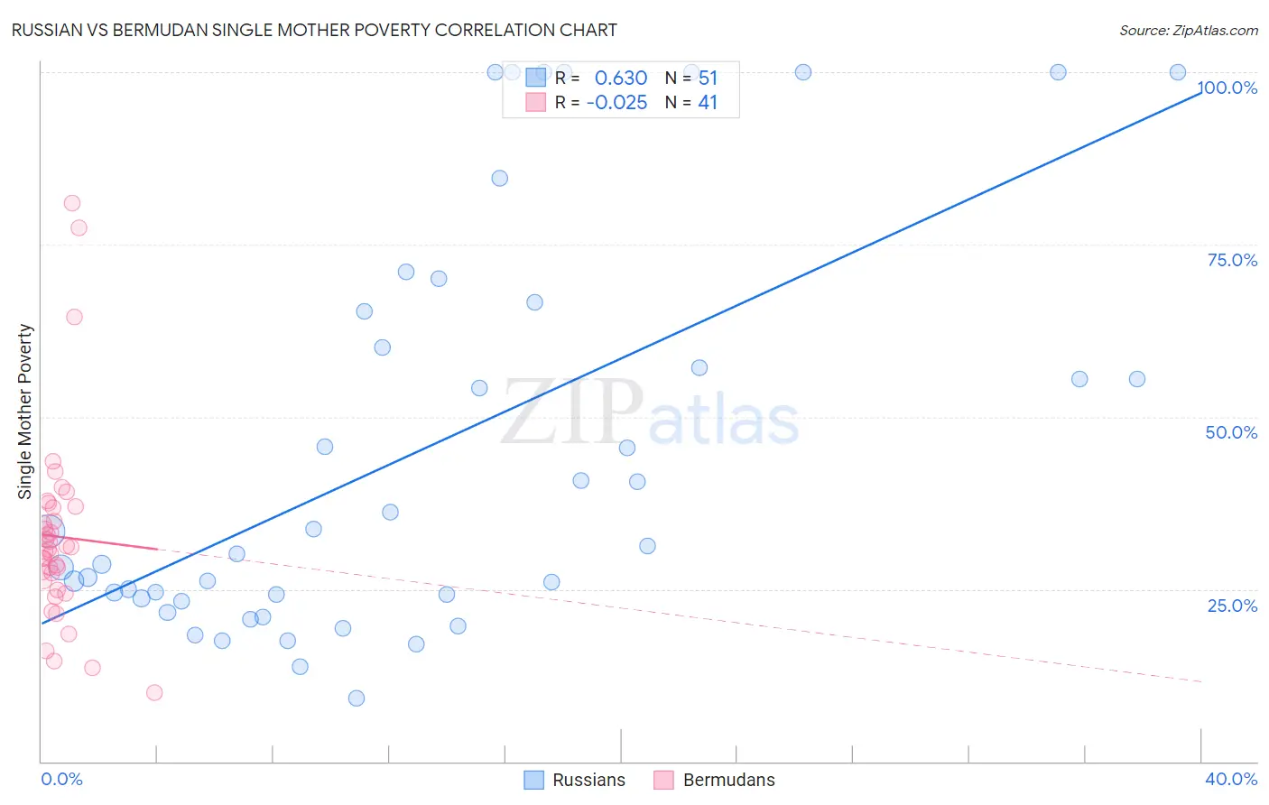 Russian vs Bermudan Single Mother Poverty