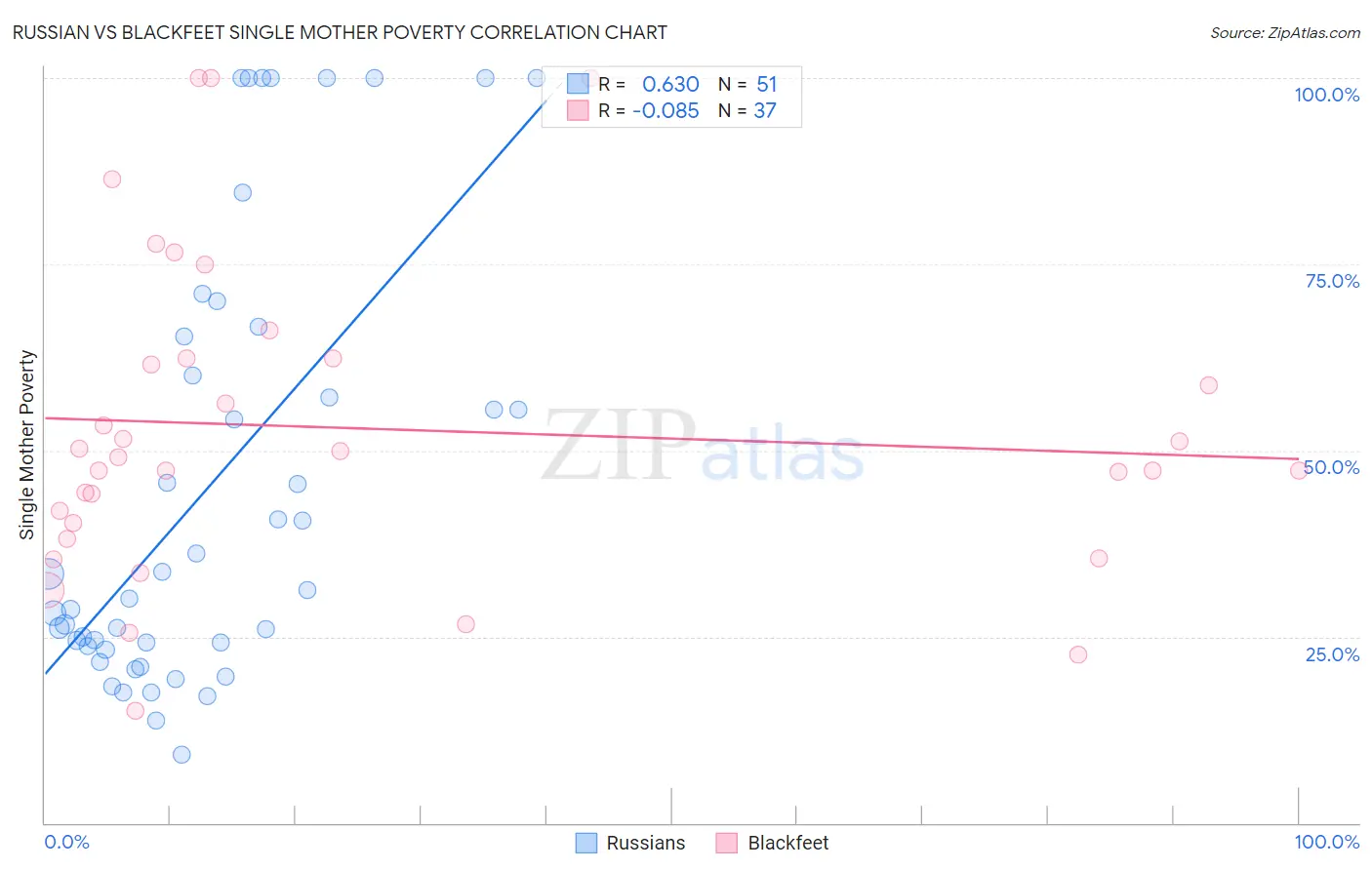Russian vs Blackfeet Single Mother Poverty