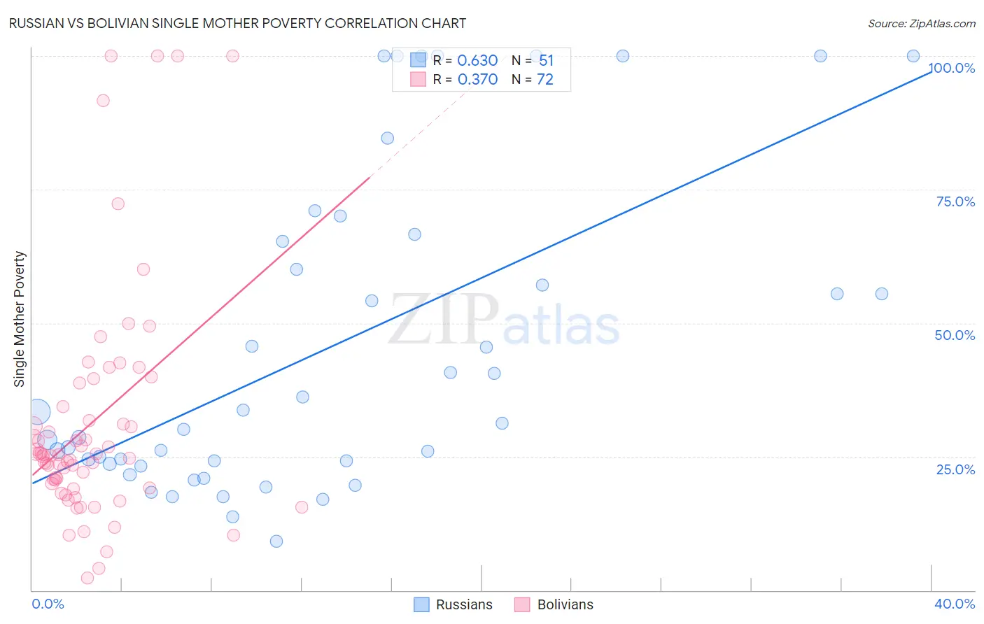 Russian vs Bolivian Single Mother Poverty