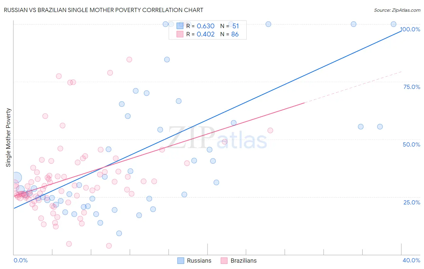 Russian vs Brazilian Single Mother Poverty