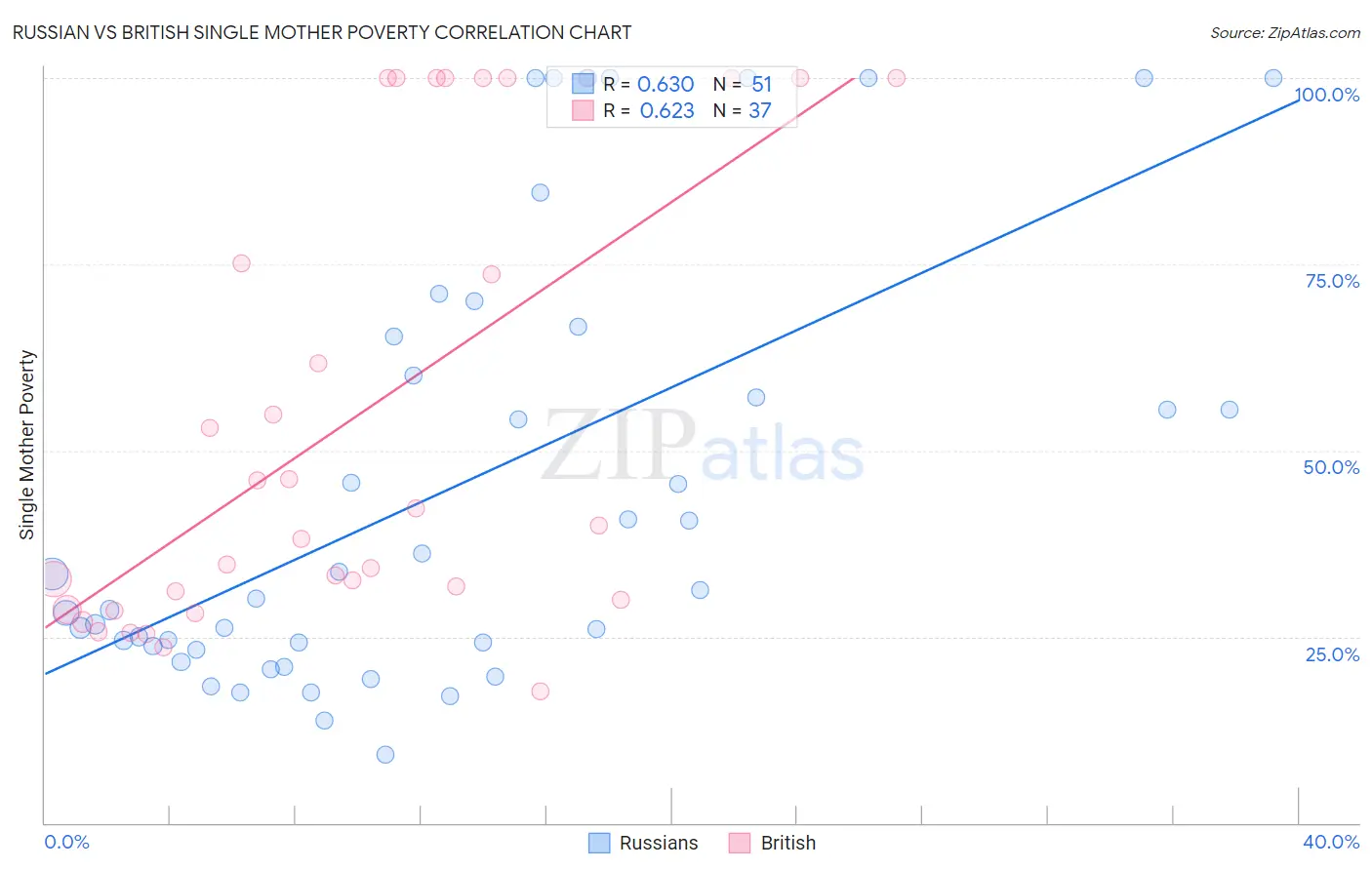 Russian vs British Single Mother Poverty