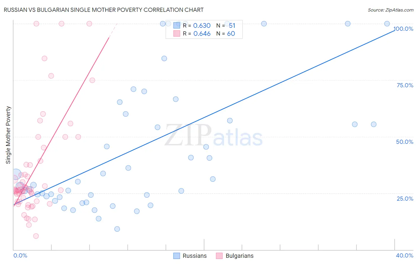 Russian vs Bulgarian Single Mother Poverty