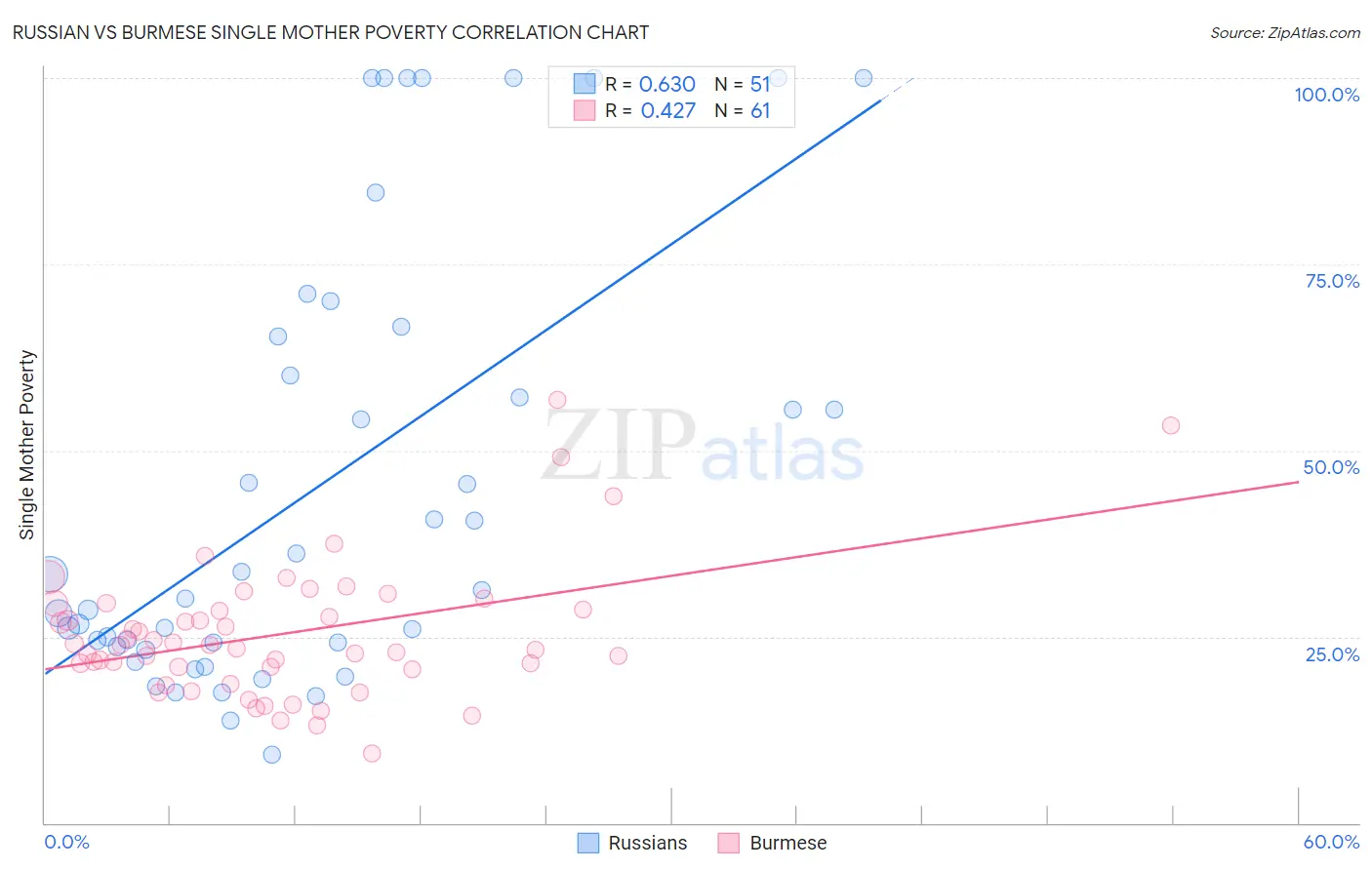 Russian vs Burmese Single Mother Poverty