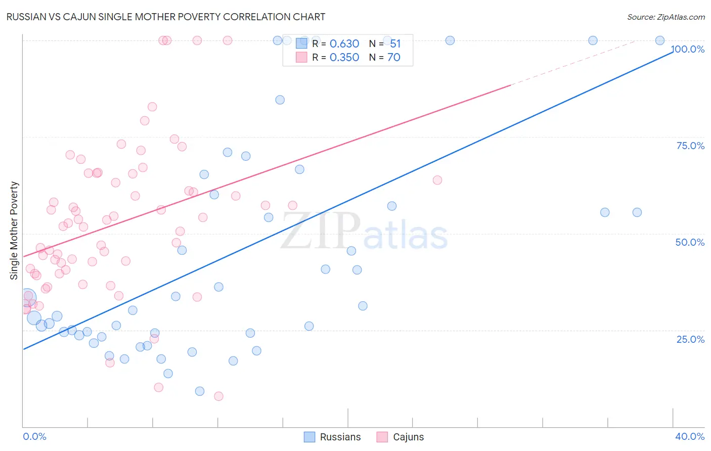 Russian vs Cajun Single Mother Poverty