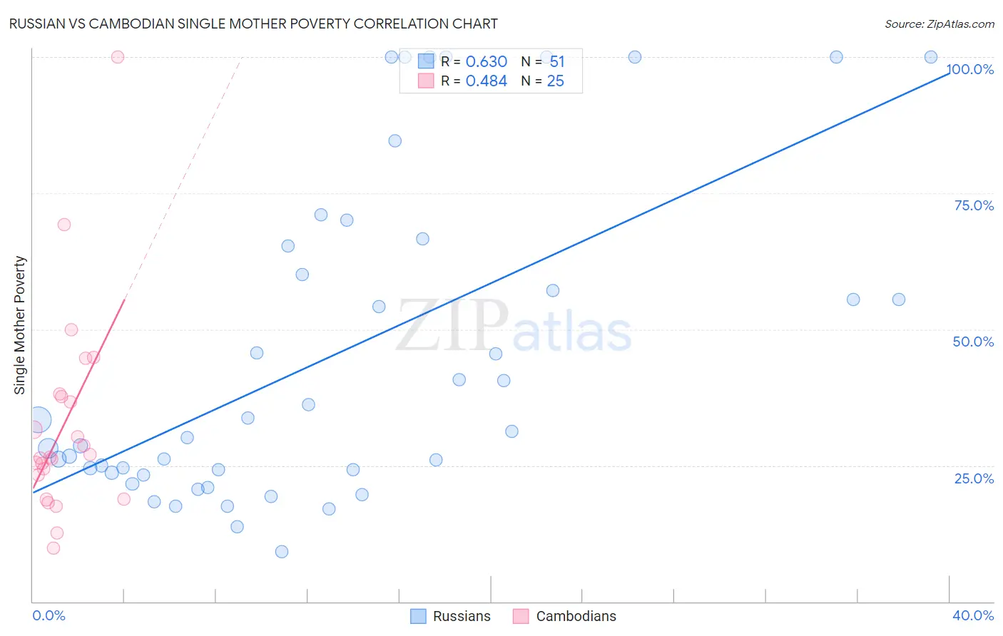 Russian vs Cambodian Single Mother Poverty