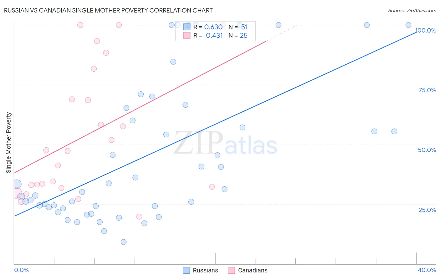 Russian vs Canadian Single Mother Poverty