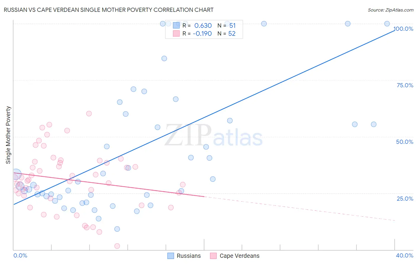 Russian vs Cape Verdean Single Mother Poverty