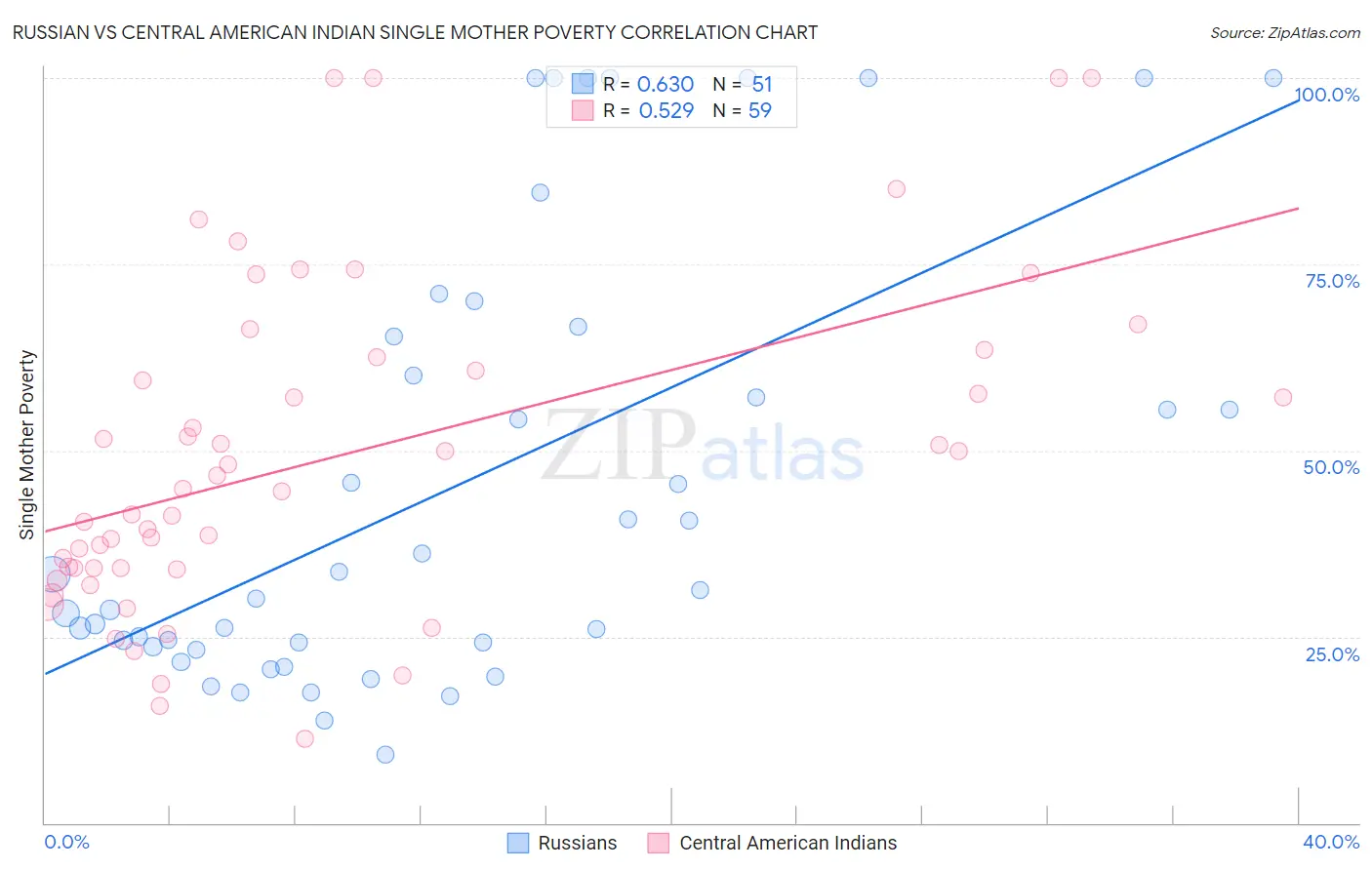 Russian vs Central American Indian Single Mother Poverty